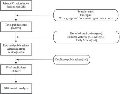 The current status and trends of oral bone regeneration materials: a bibliometric analysis from 1991 to 2023